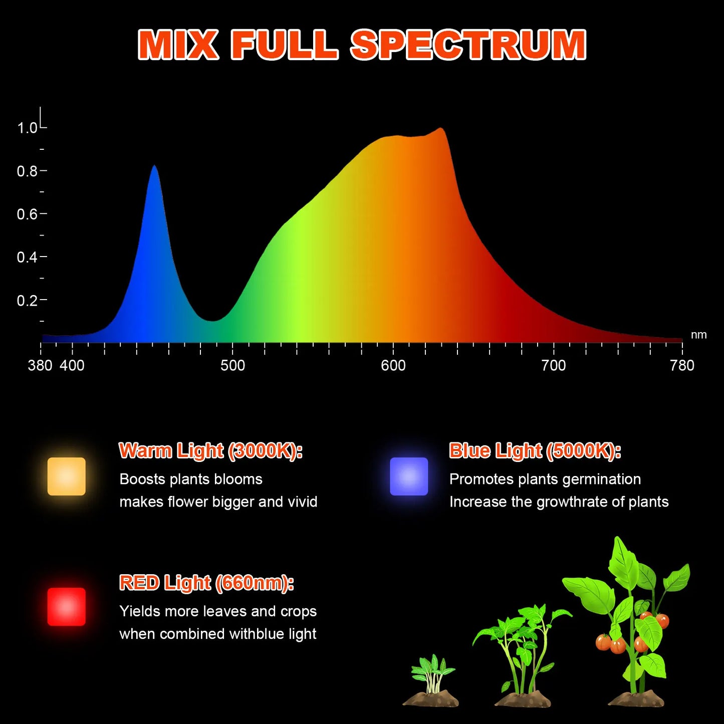 Led Grow Light 300W Full spectrum Phytolamp for Indoor Plants Growbox Growtent Greenhouse Hydroponics Seedlings Vegs Flower